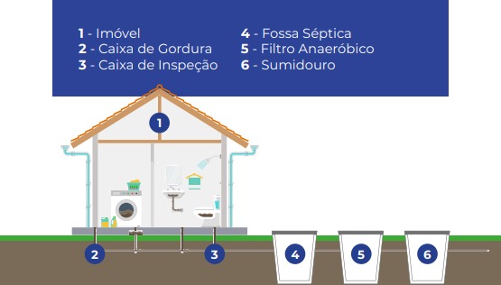 Sistema Individual de Tratamento de Esgoto 